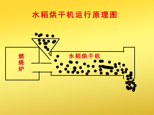 水稻烘幹機工作（zuò）原理圖